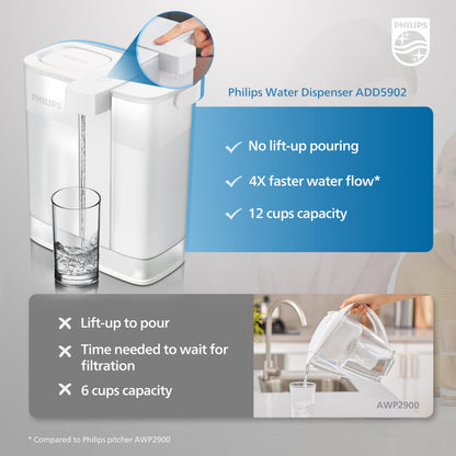 Philips Replacement Plus Filter Cartridges for Philips Instant Water Filter Pitcher ADD5902, 1 Filter for 3 Months/60 Gallons, Reduces 40+ impurities & 99% of Lead, NSF/ANSI 42, 53, 372, 1 Pack