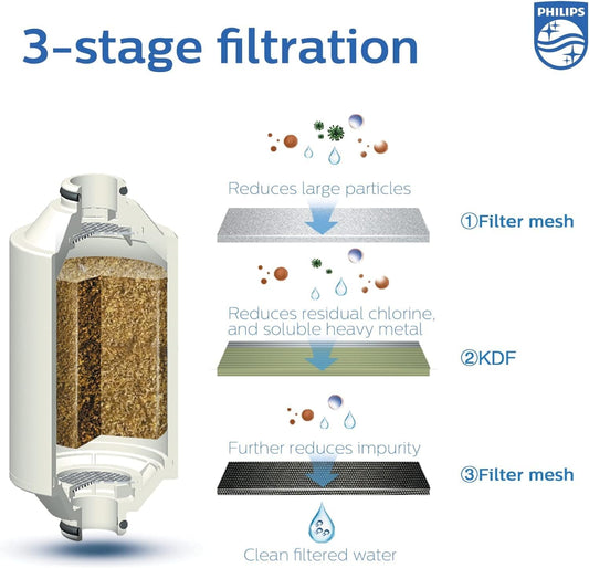 Philips Shower Filter 3-stage Water Softener, Shower Filtration with Double Mesh & NSF Certified KDF Material, Reducing Chlorine/Impurities/Rust Sediments for Handheld Shower (Shower Filter Set)
